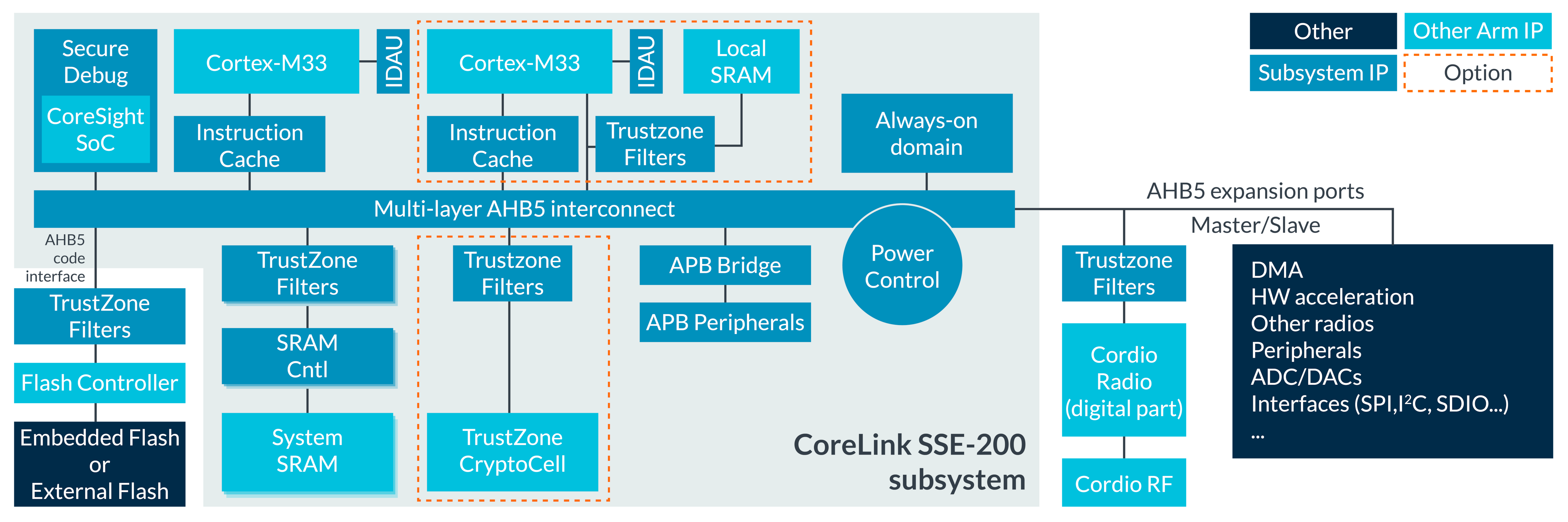 CoreLink SSE-200 Subsystem Block Diagram. 